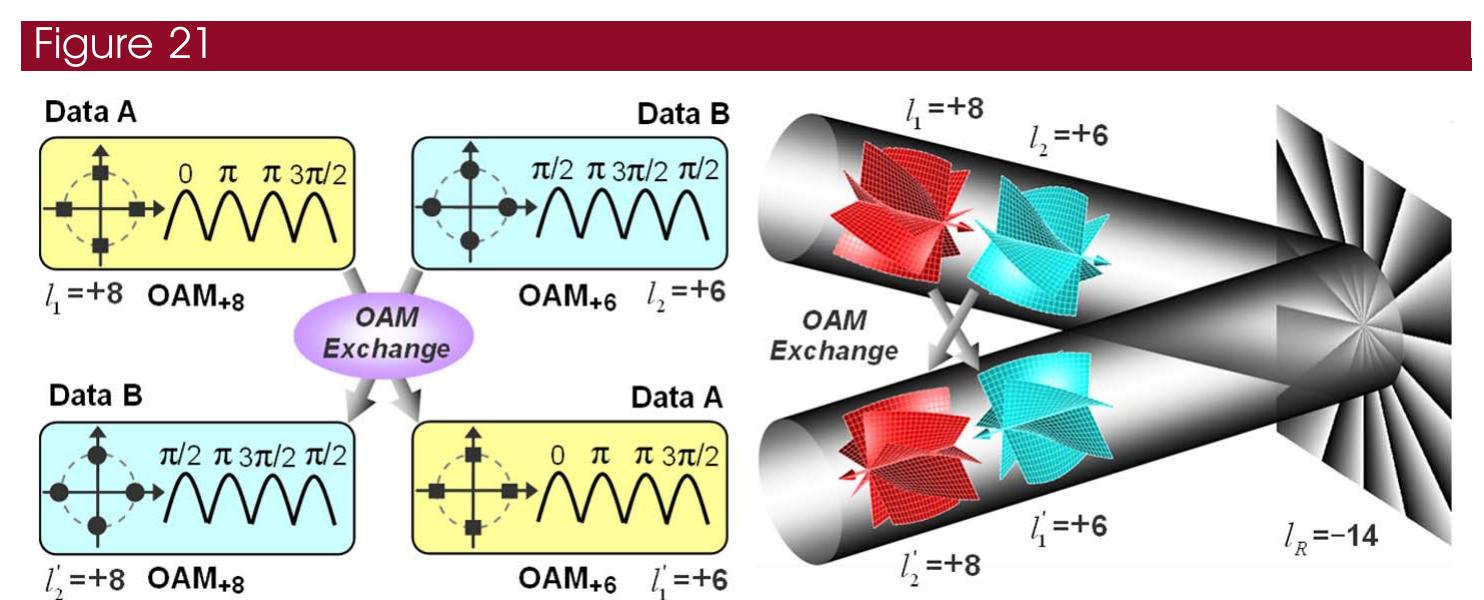 (PDF) Optical communications using orbital angular momentum beams