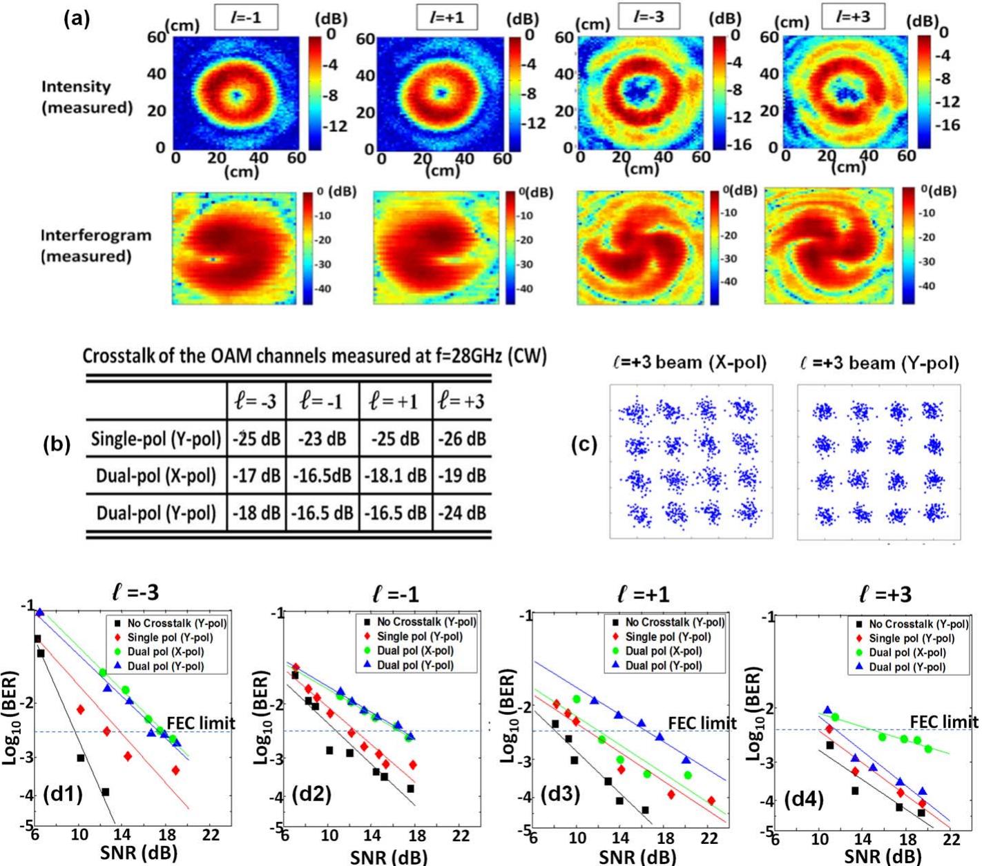 (PDF) Optical communications using orbital angular momentum beams