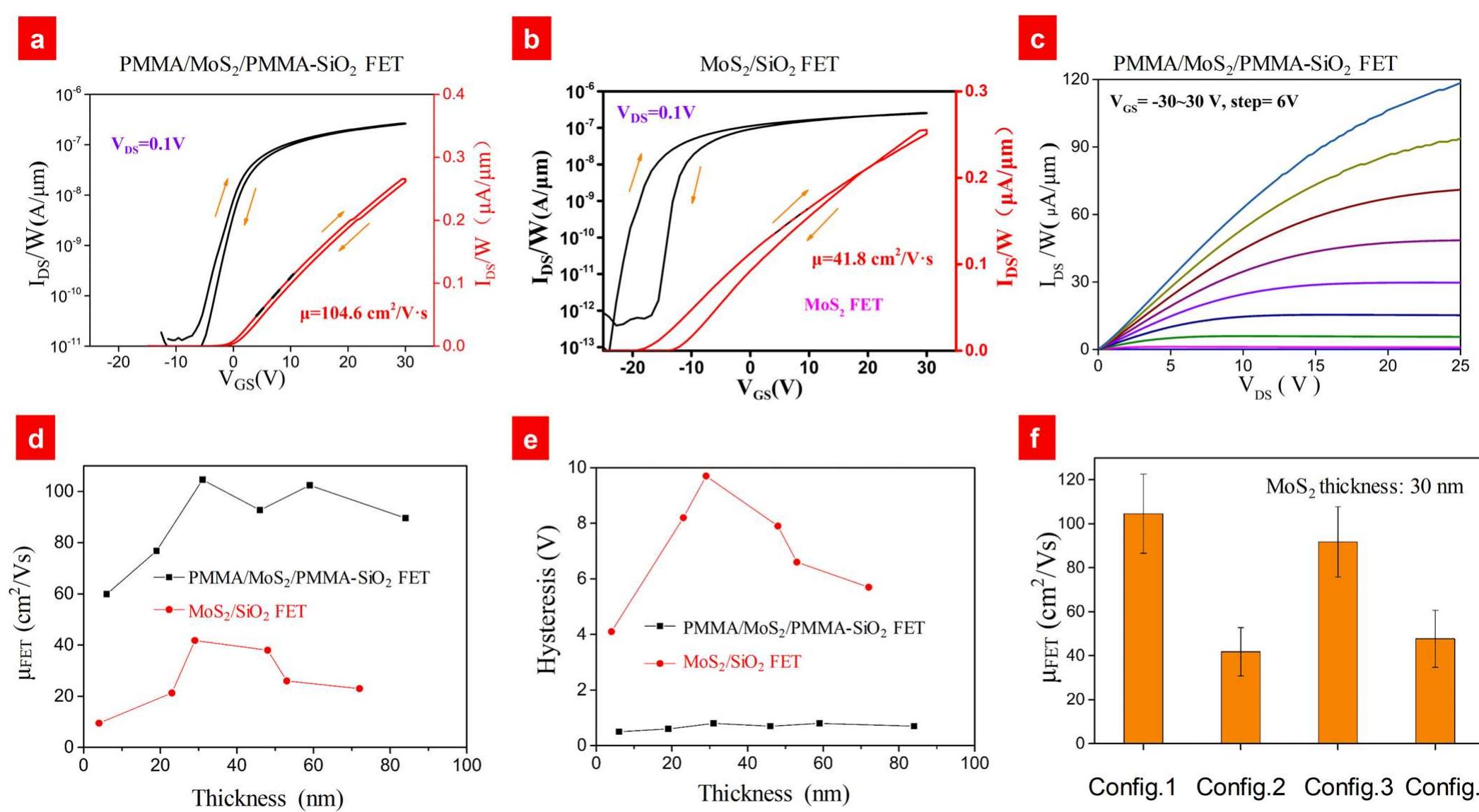(PDF) Construction of high field-effect mobility multilayer MoS2 FETs ...