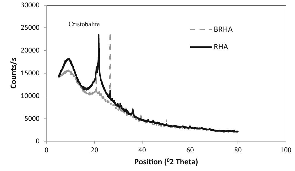 The xrd of (a) brha and (b) rha.