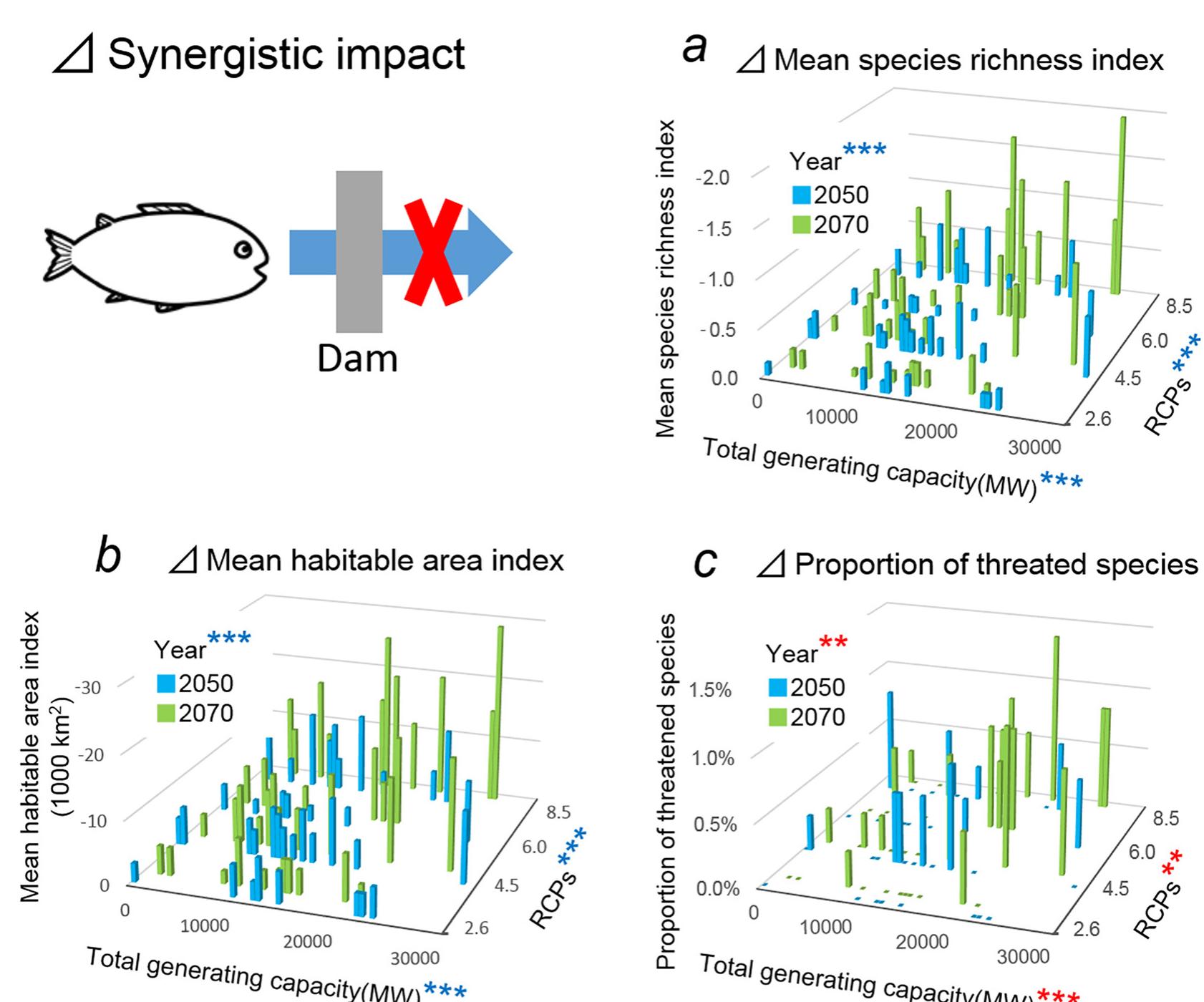 (PDF) Impacts of Dams and Global Warming on Fish Biodiversity in the ...