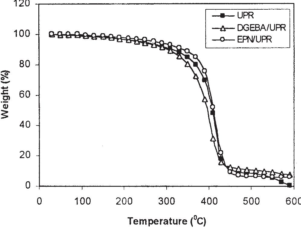 Ftir spectra of (a) upr and (b)epn-iit/upr. the tga curves