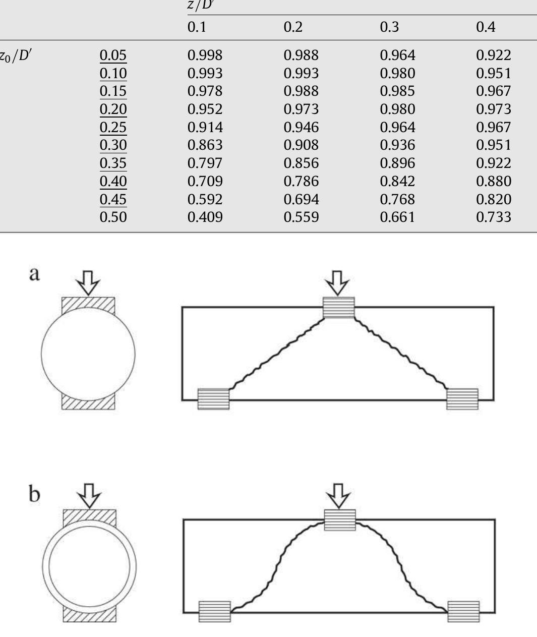 Shear crack pattern in (a) solid circular cross-section and