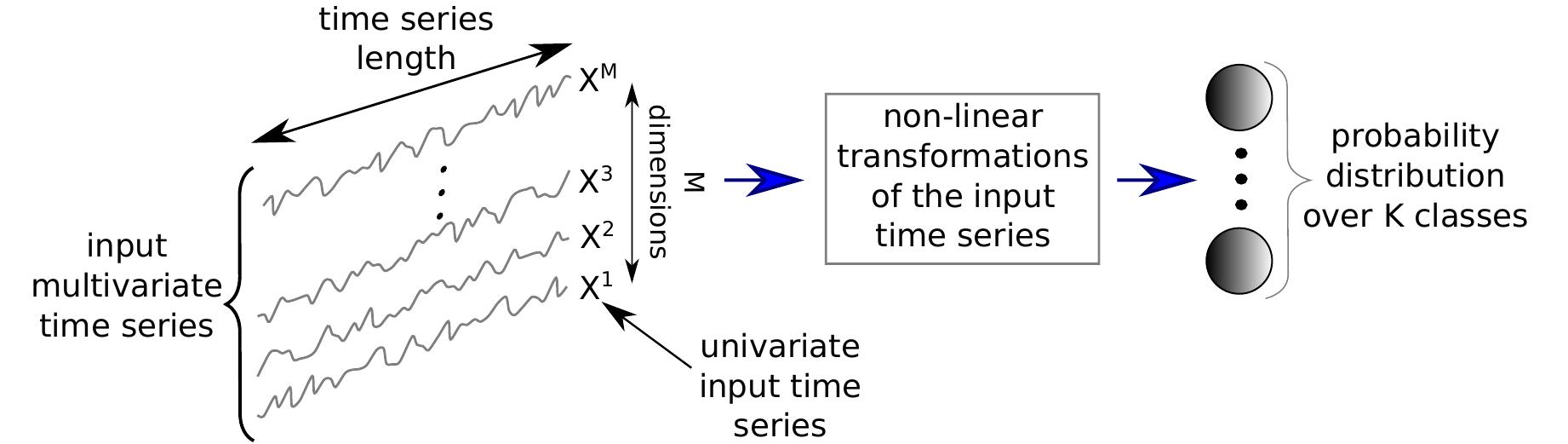 (PDF) Deep learning for time series classification: a review