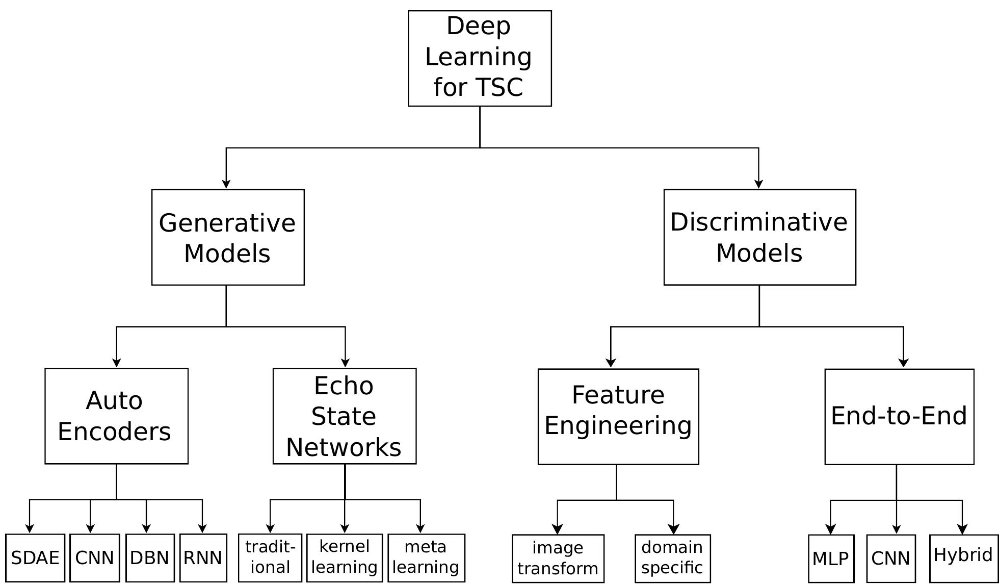 (PDF) Deep learning for time series classification: a review