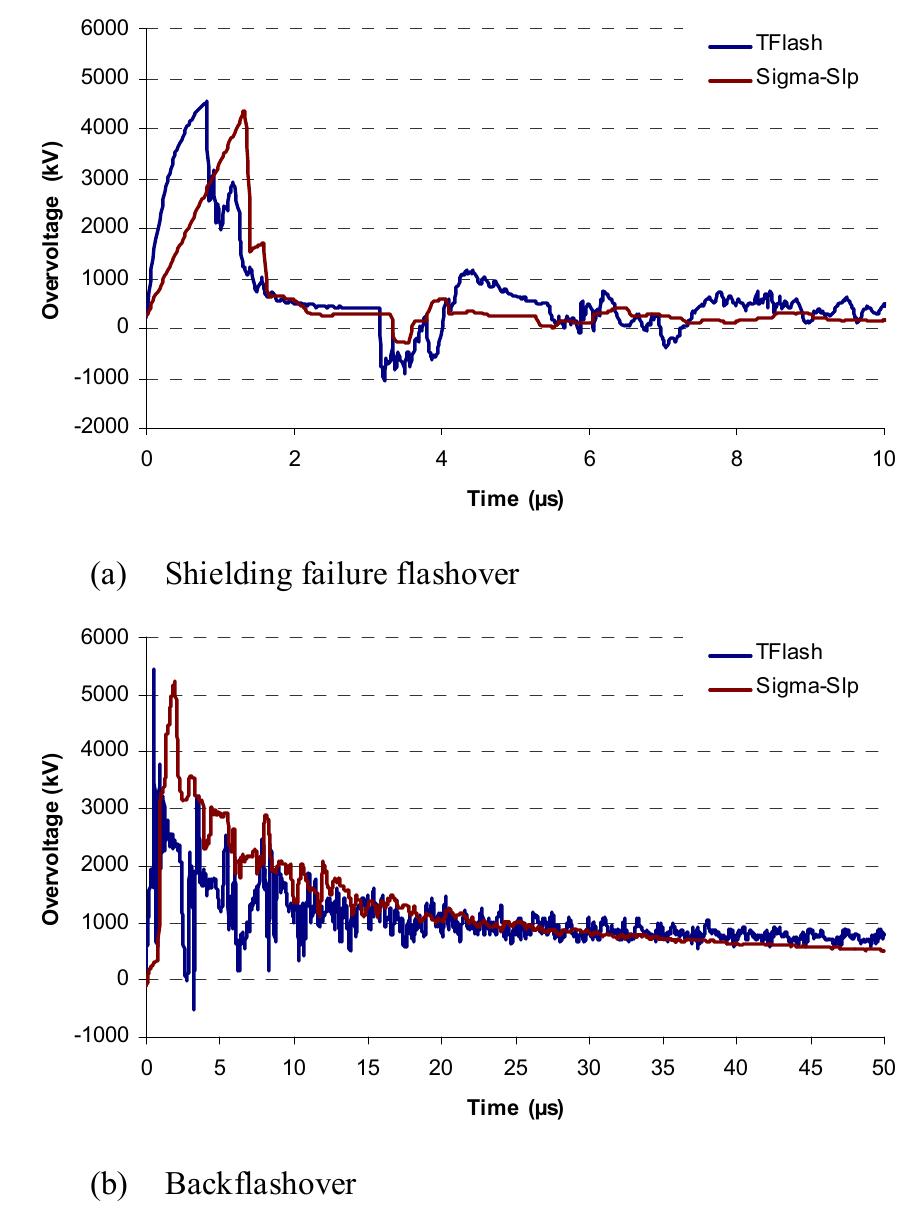 (PDF) Lightning performance of 275 kV transmission lines