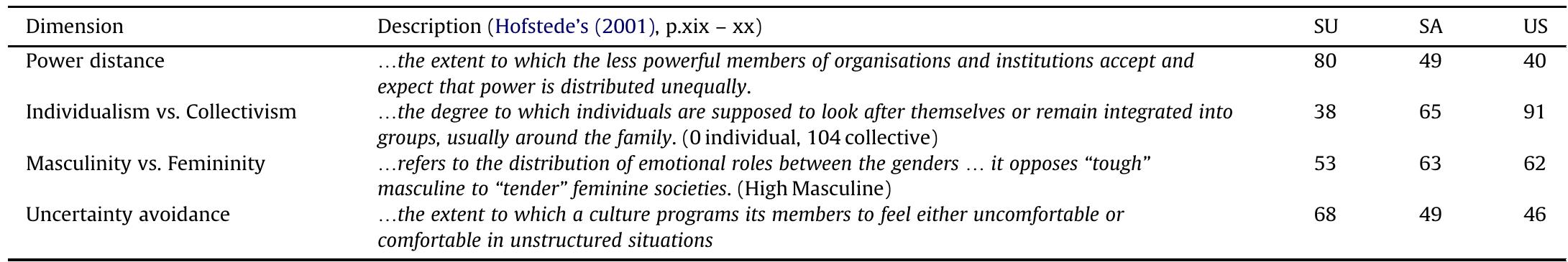 Table 1 - from Using Hofstede’s cultural dimensions to