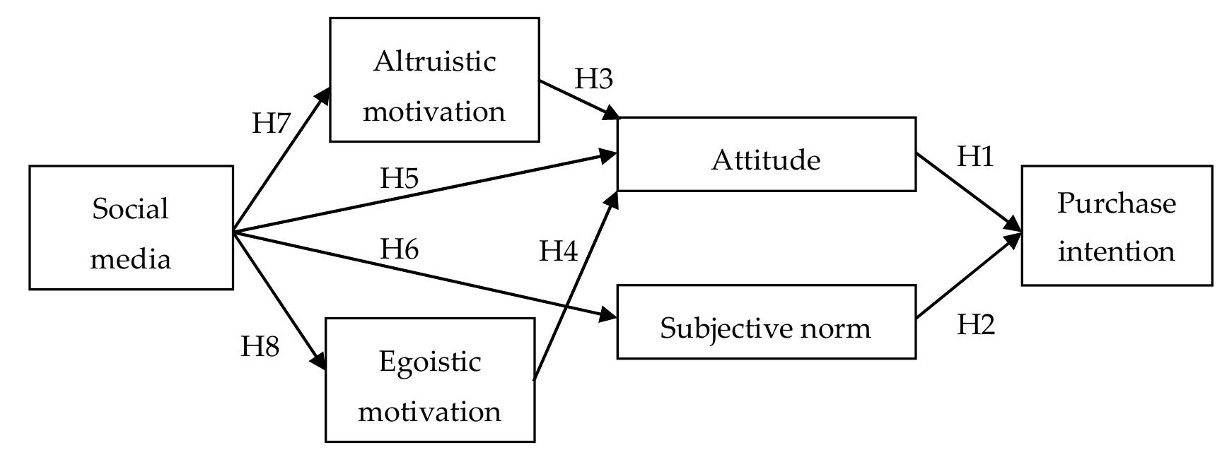Conceptual model. figure 1 encompasses the conceptual model