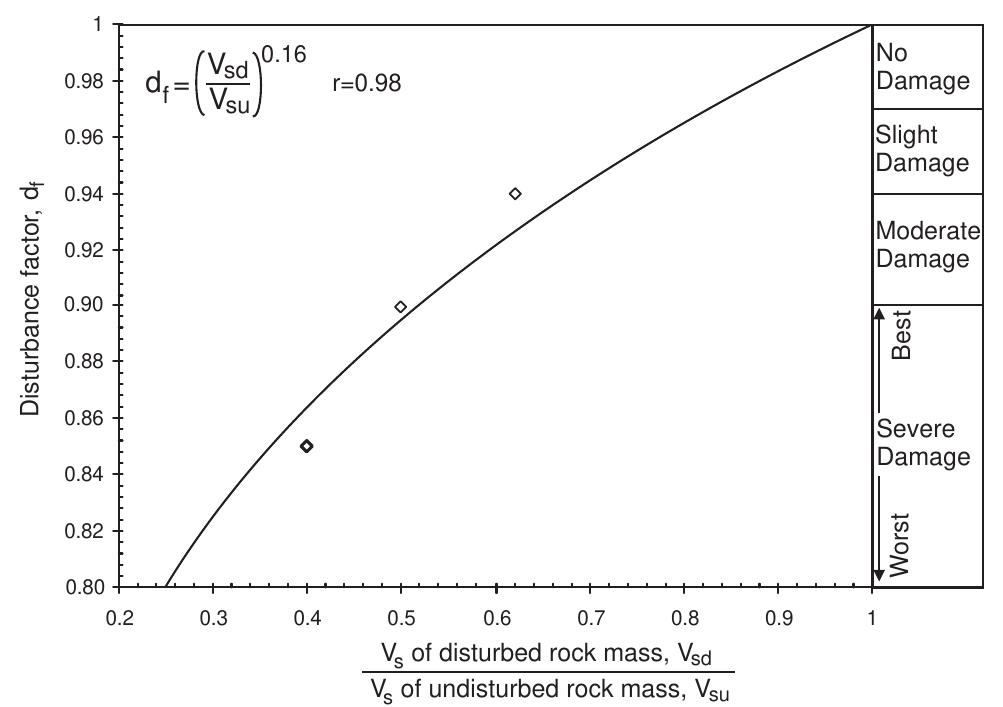 (PDF) Indirect determination of the modulus of deformation of rock ...