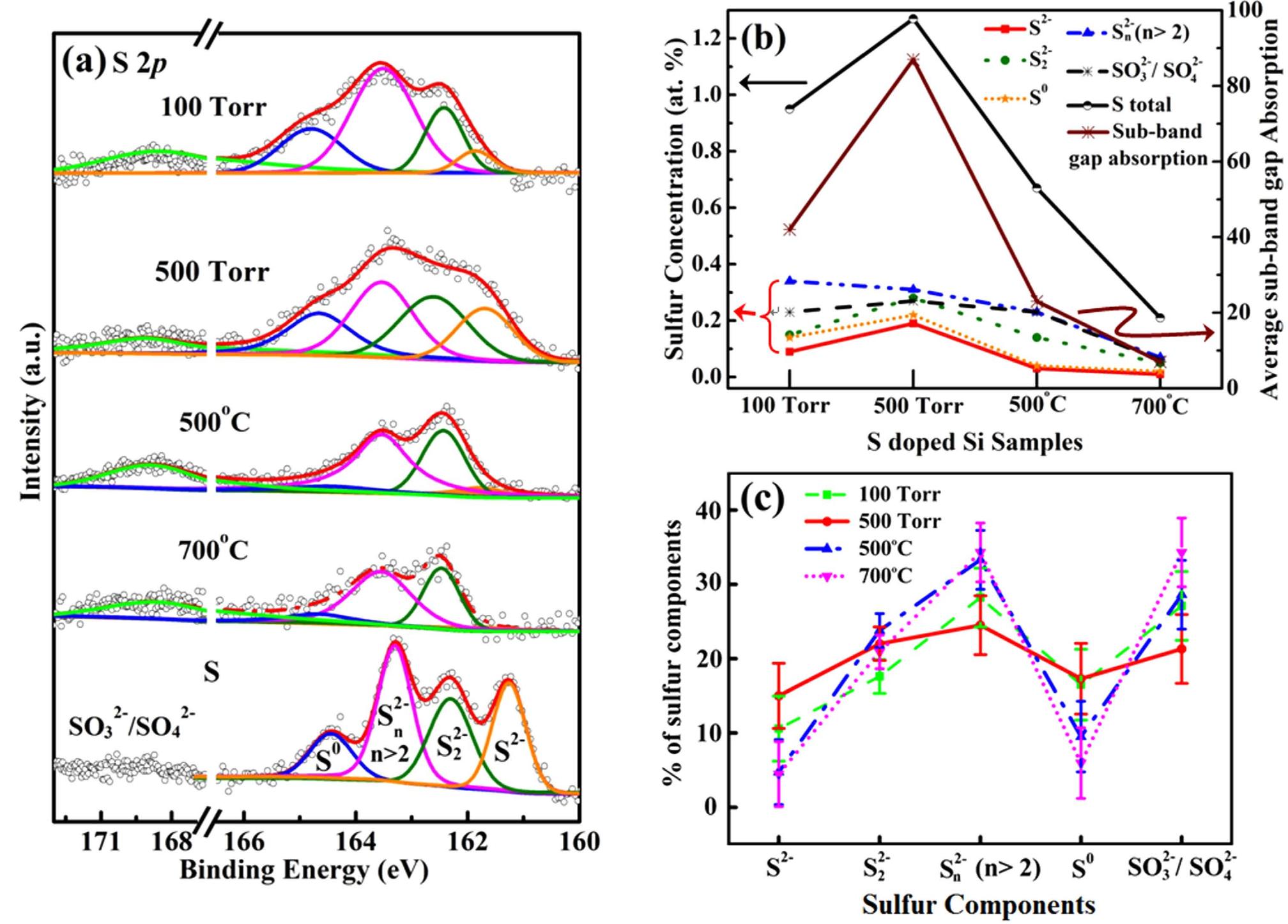 (a) core-level xps spectra of s 2p of hyperdoped si samples,