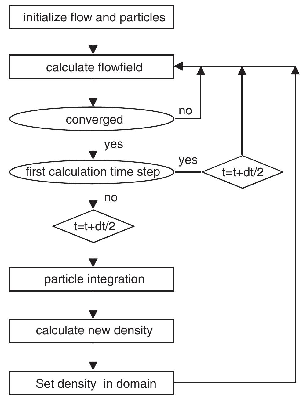 The calculation algorithm flowchart.