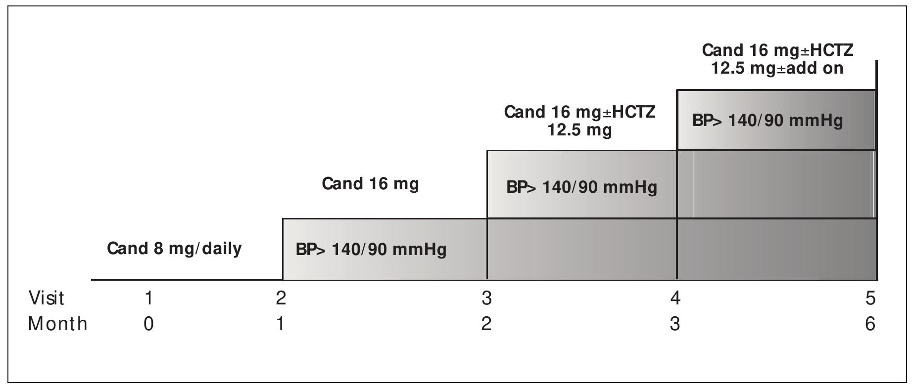 Figure 1 - Regression of left ventricular hypertrophy by a