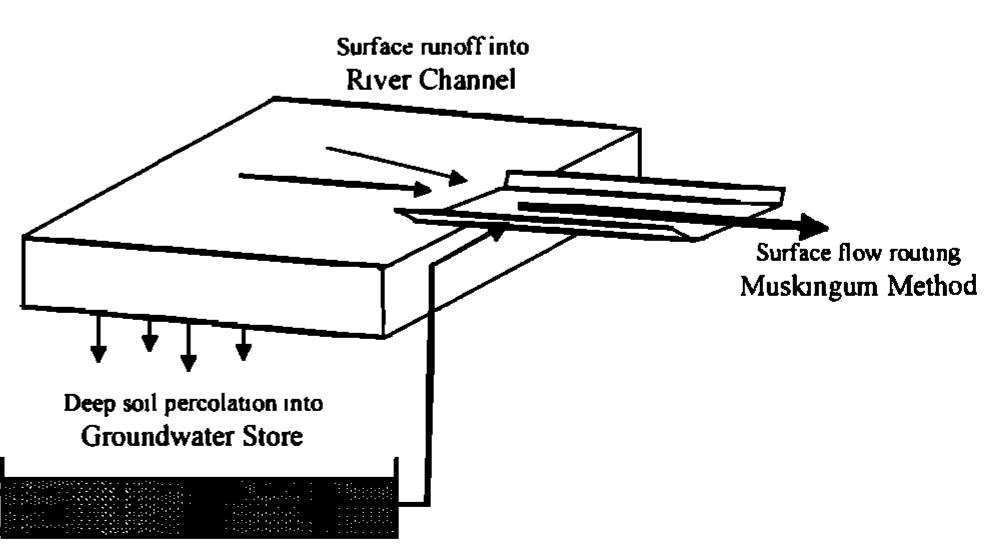 Figure 8 - from A river flow routing scheme for general
