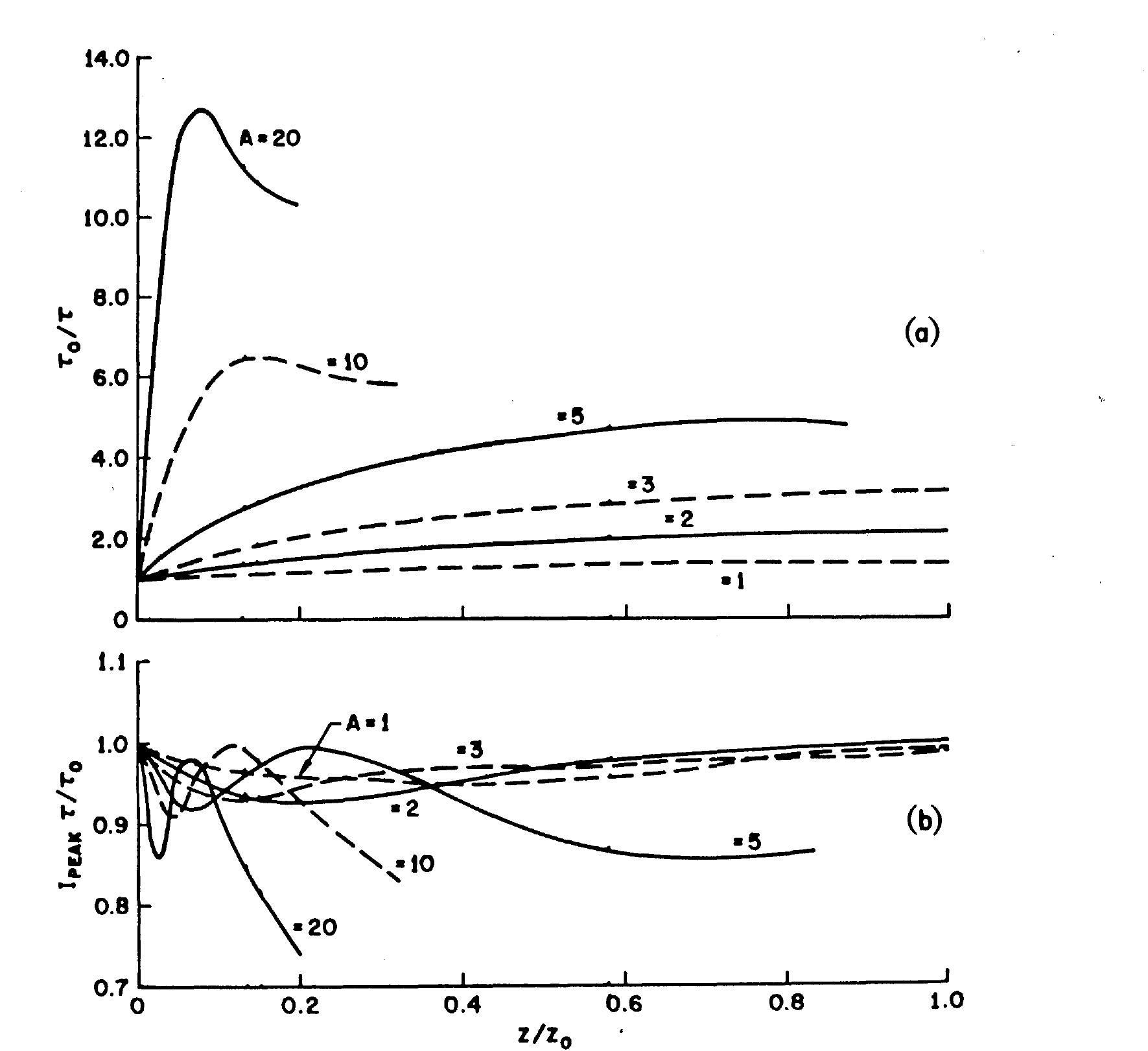 (PDF) Compression of optical pulses chirped by self-phase modulation in ...