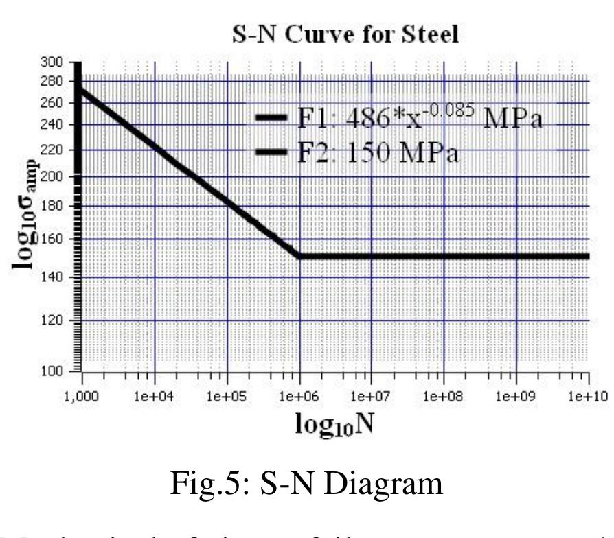 Figure 5 - Design of a Cryogenic Pressure Vessel based on
