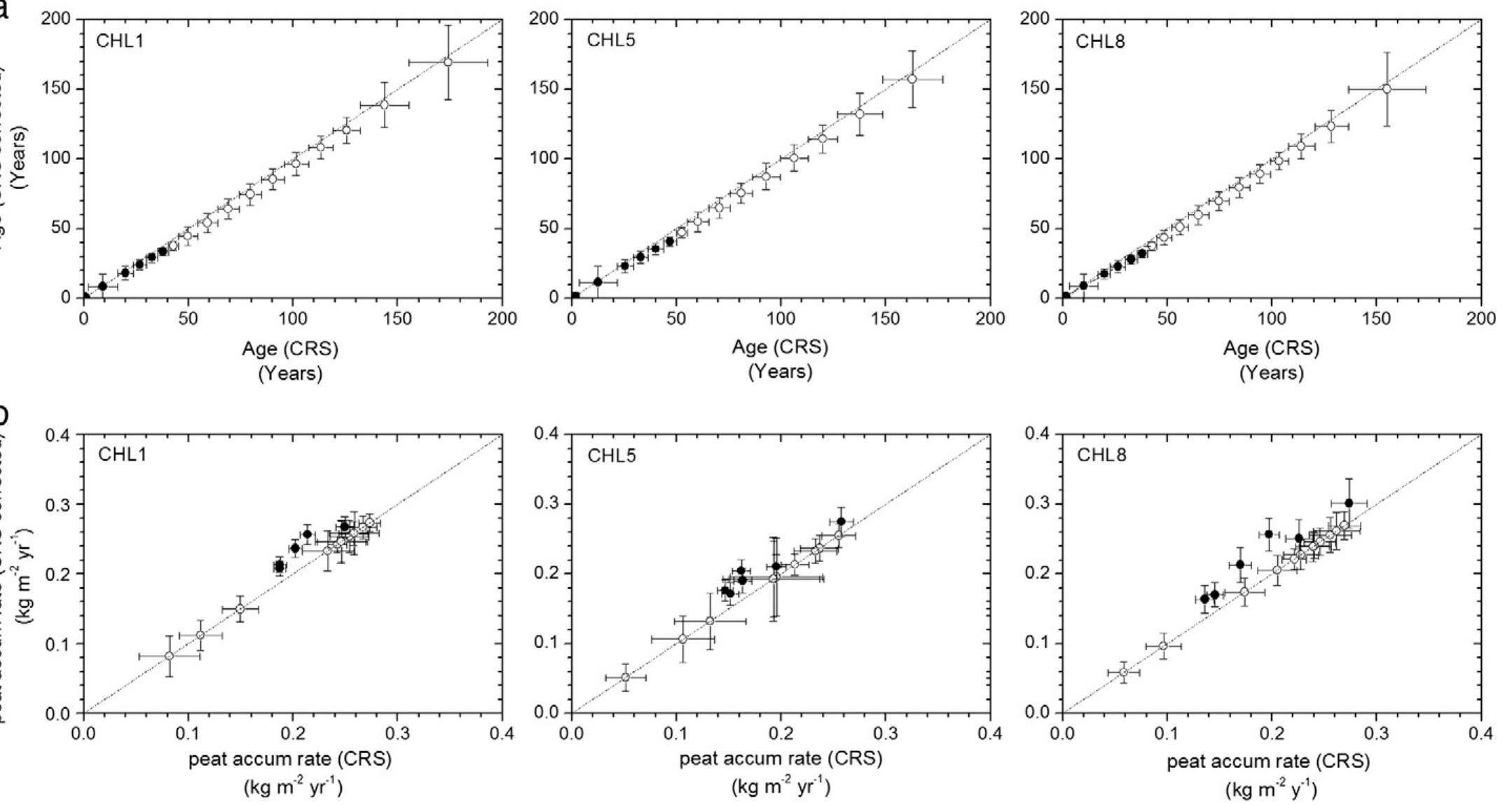 Comparison between a) ages and b) accumulation rates derived