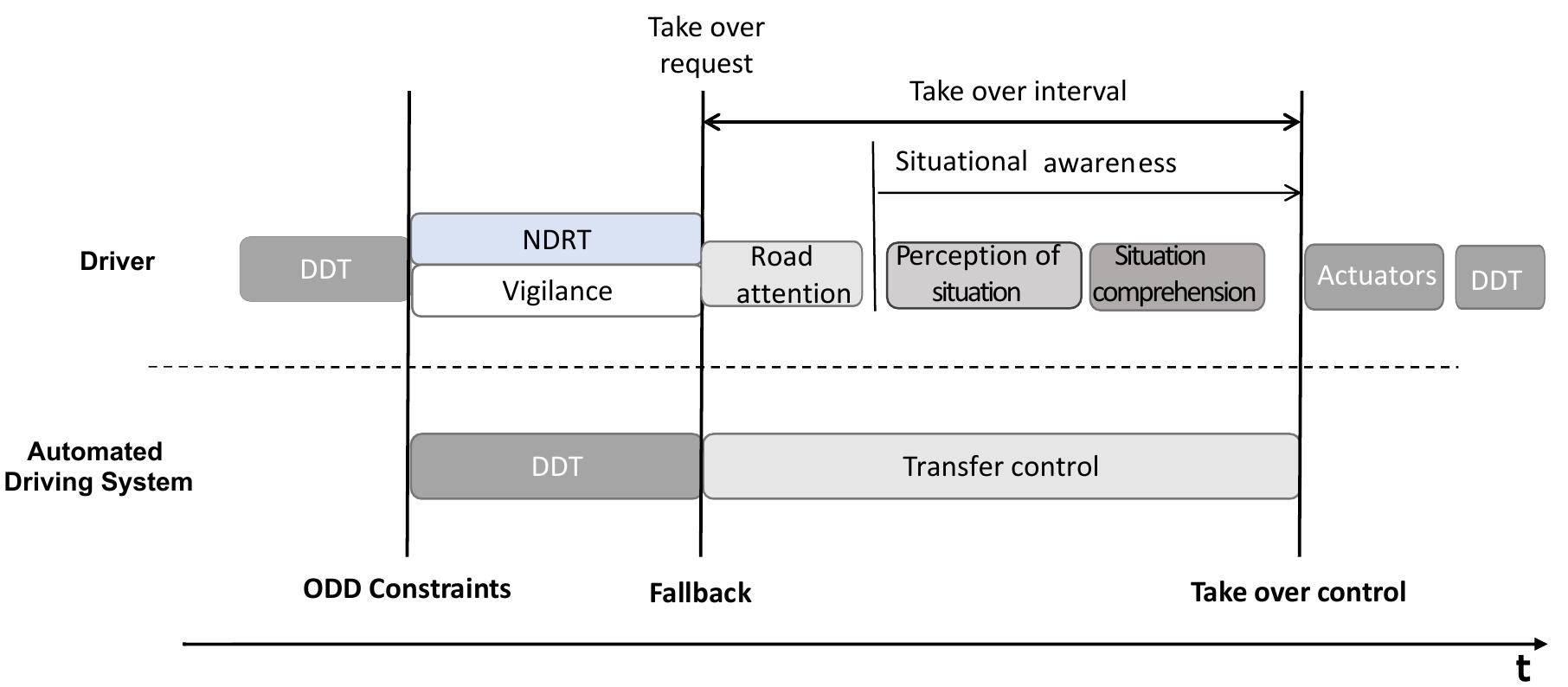 (PDF) Automated Driving: A Literature Review of the Take over Request ...