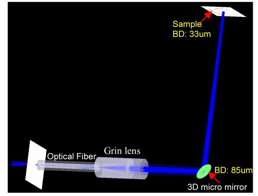 Optical simulation to study the beam size and coupling