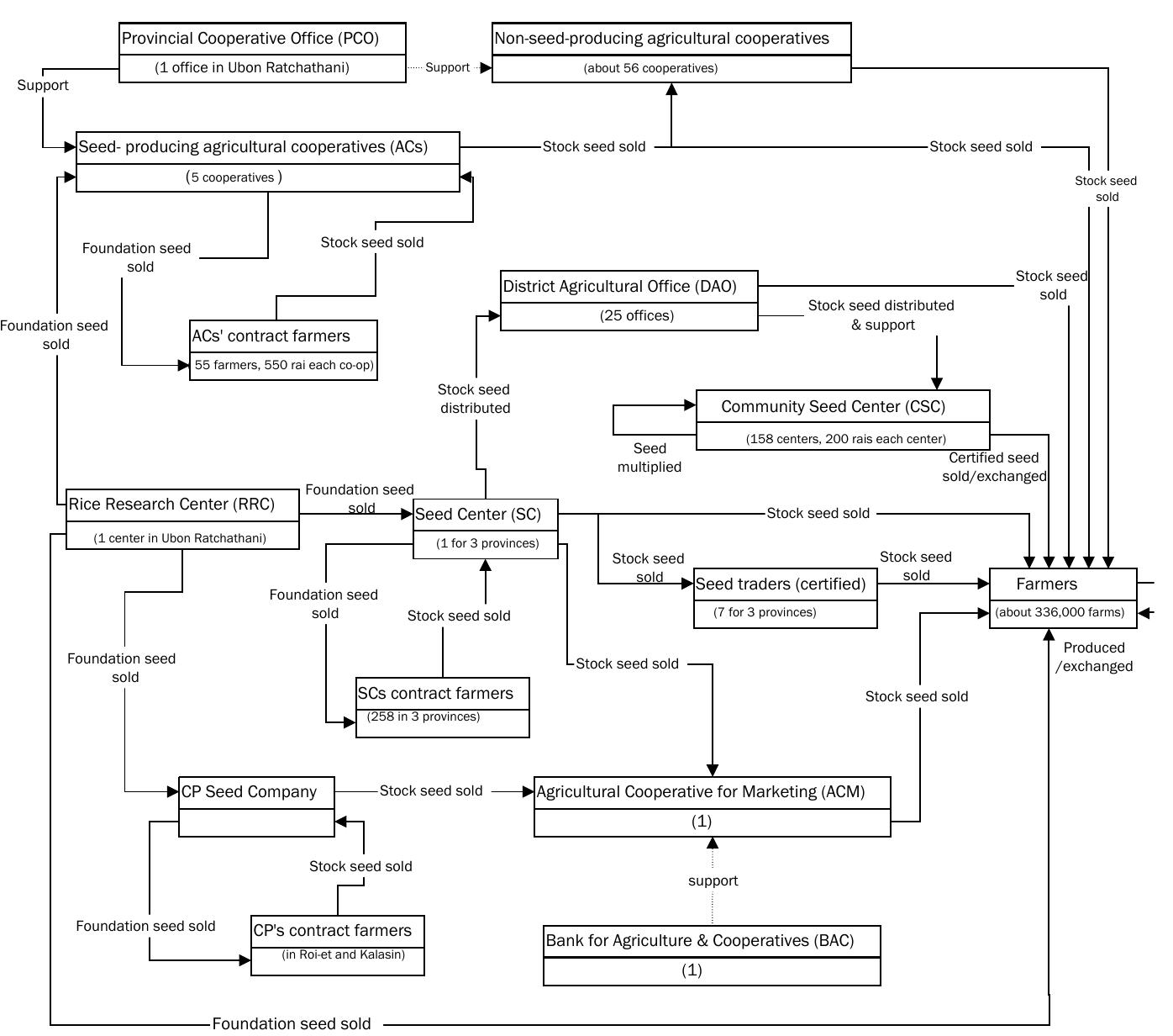 Seed Distribution System Structural diagram of the seed supply system in ubon