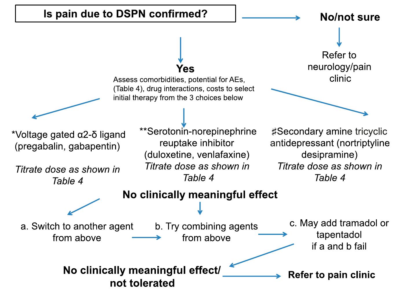 —algorithm for management of the patient with pain because