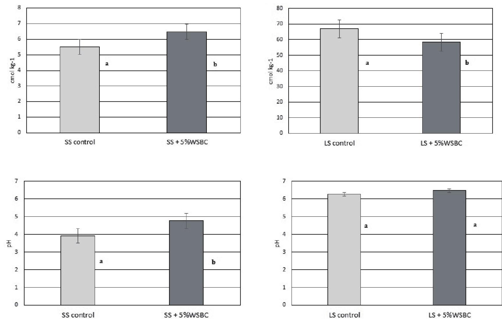 (PDF) Effect of Biochar Application on Heavy Metal Mobility in Soils ...