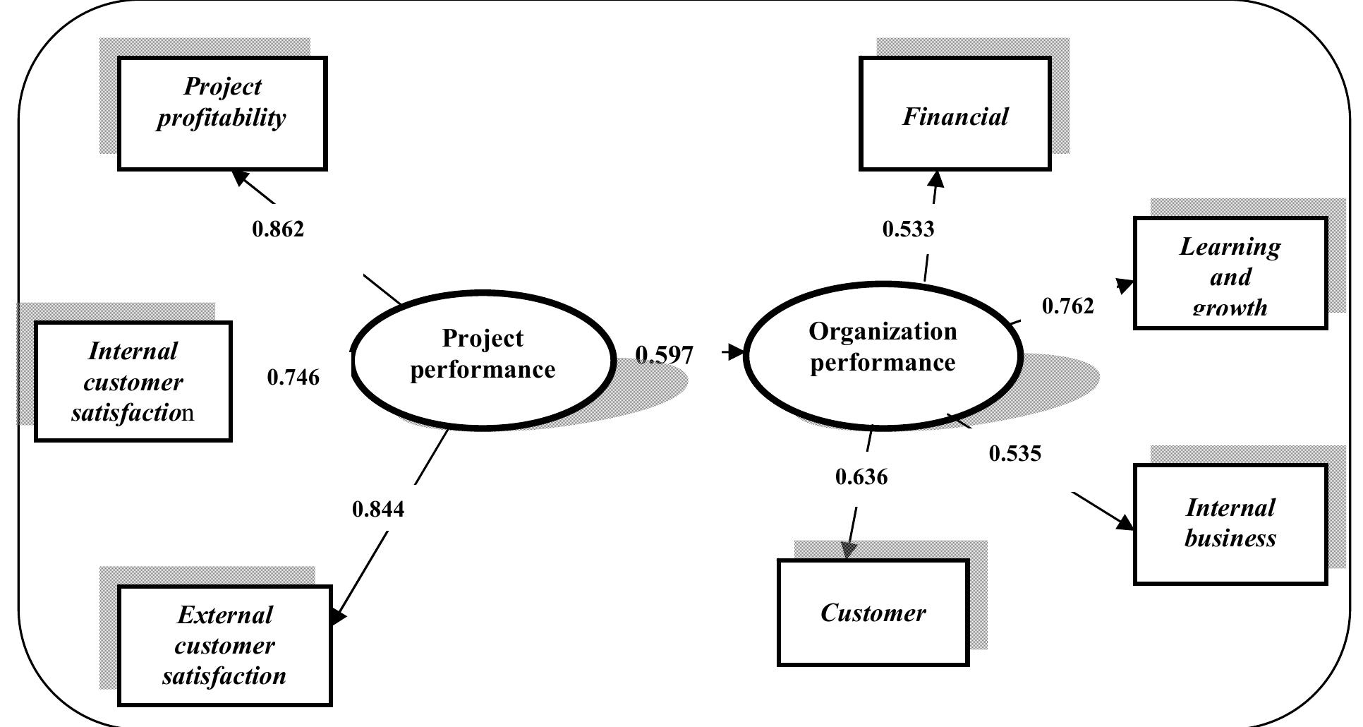Project Performa (PDF) Effect of Project Performance on Organization Performance in ...