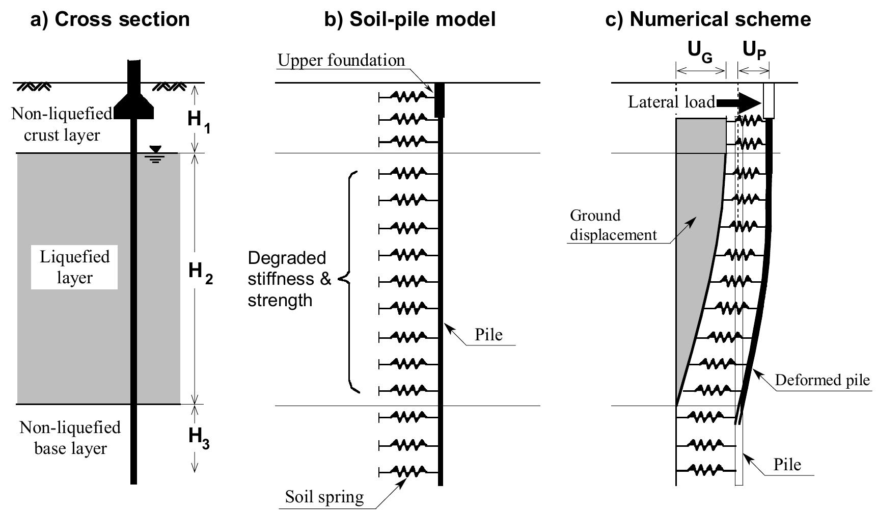 (PDF) Pseudo-static analysis of piles subjected to lateral spreading