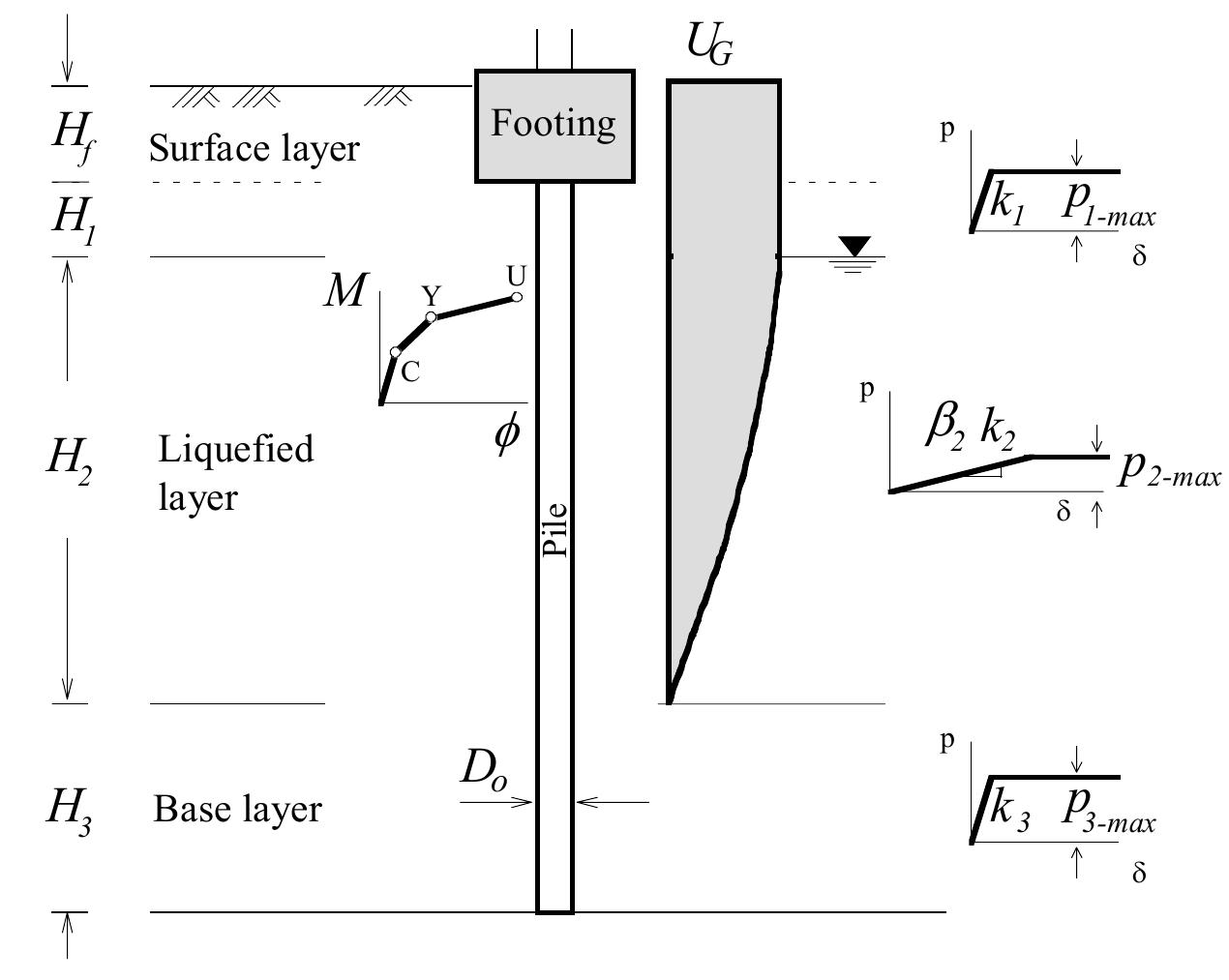 Figure 6 - Pseudo-static analysis of piles subjected to