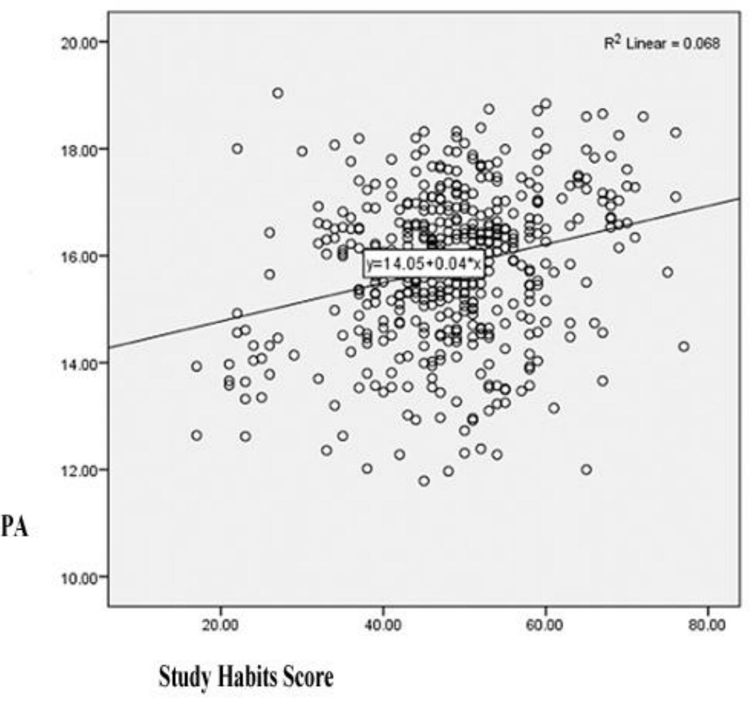 (PDF) Relationship Between Study Habits and Academic Achievement of ...