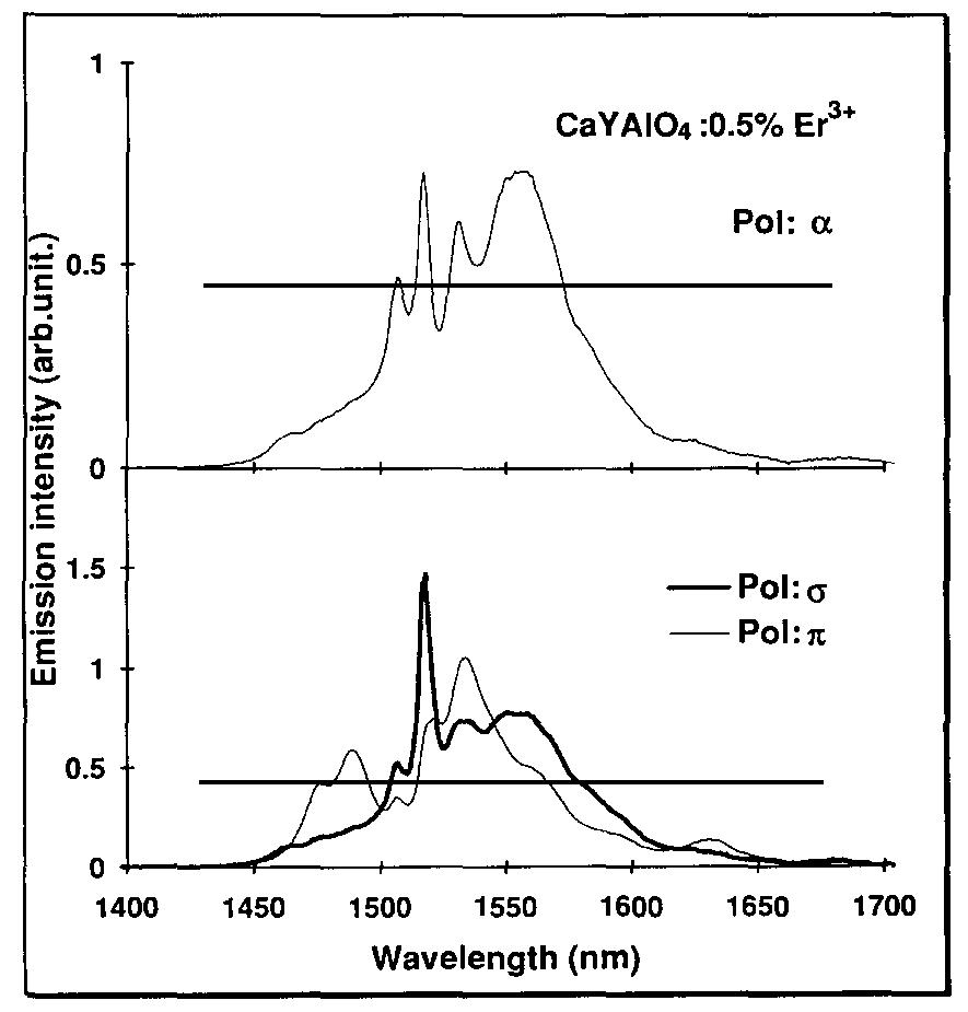 Pow Sample Polarized emission spectra of a 0.5 at% er?* :cayaio4