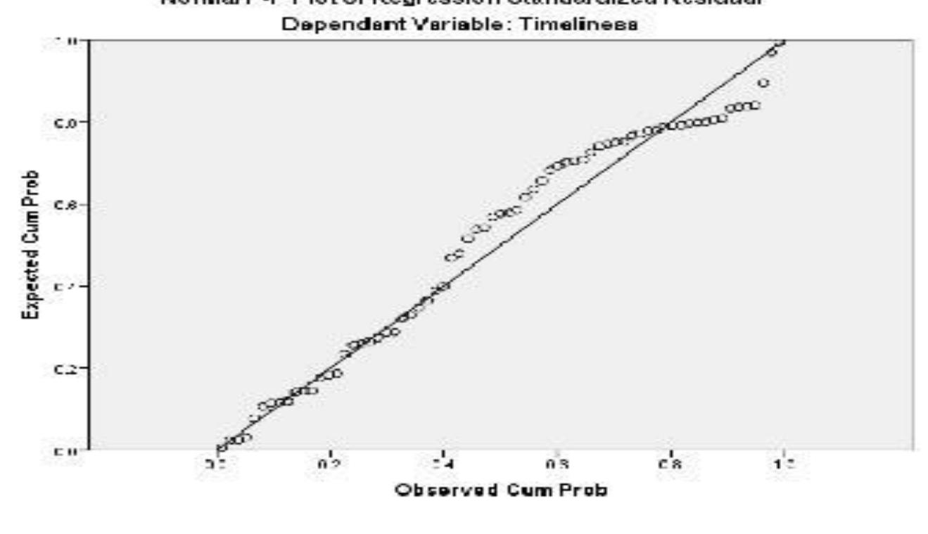 Scatterplot graph of heteroscedasticity test source: data