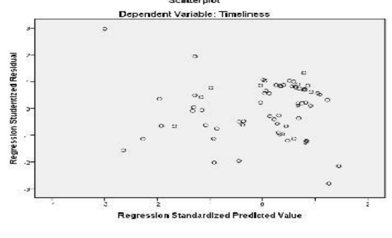 Scatterplot graph of heteroscedasticity test source: data