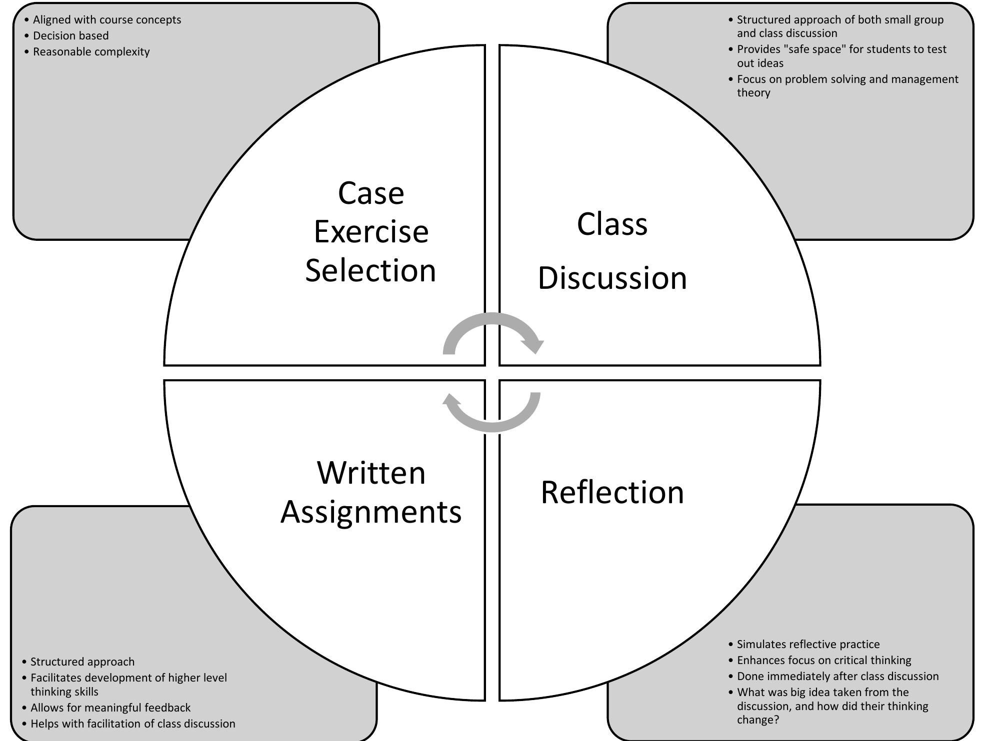 Figure 1 - Case exercises in an introduction to management