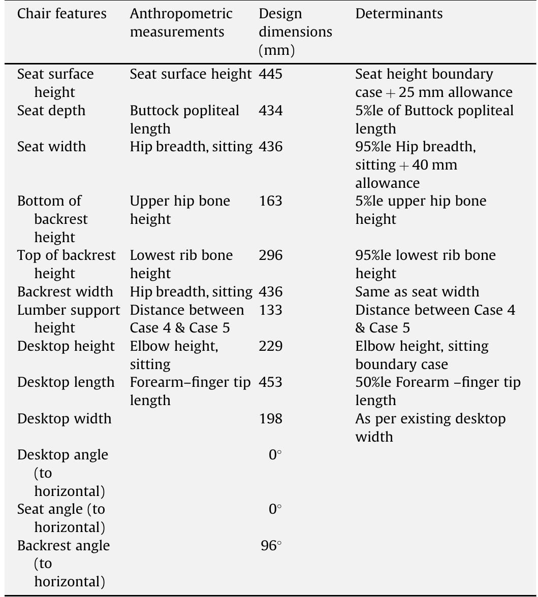 Chair Profile.pdf Table 10 - from Designing chairs with mounted desktop for