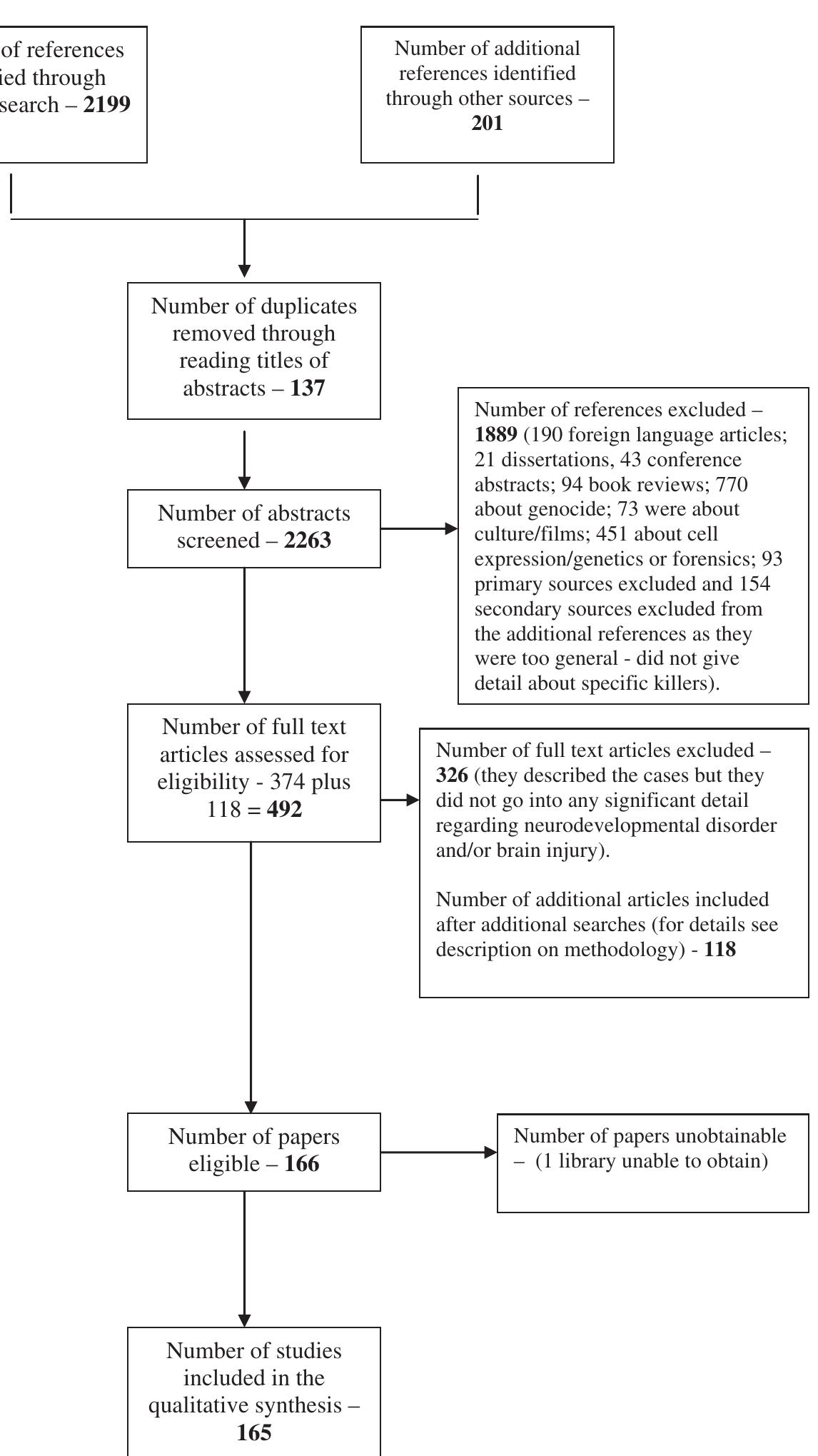 Figure 1 - from Childhood Trauma and Serial Killers