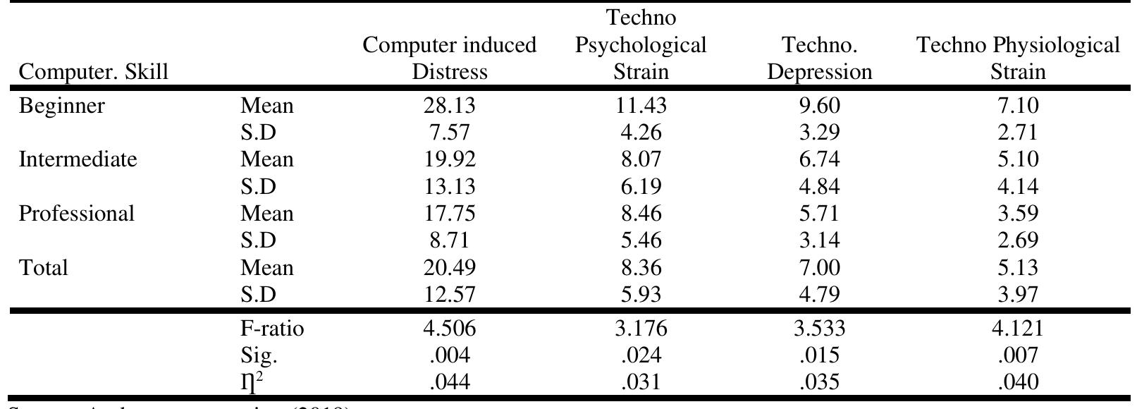 (PDF) Development and validation of computer induced distress and ...