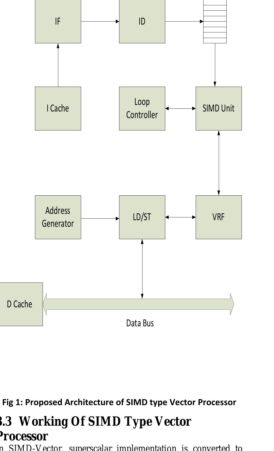 Figure 2 - Architecture of SIMD Type Vector Processor