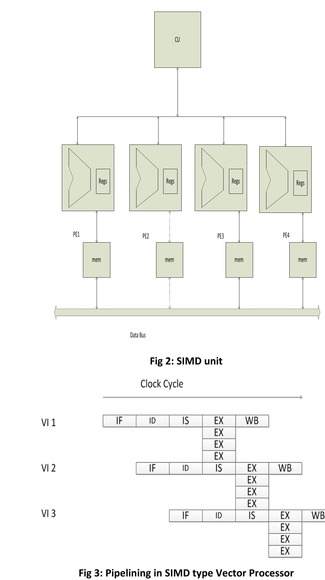 Figure 2 - Architecture of SIMD Type Vector Processor