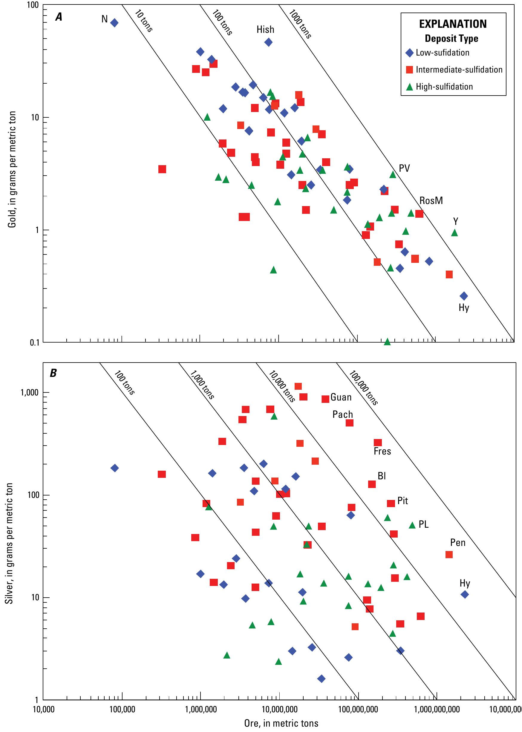 A2. graphs showing gold (a) and silver (b) grades and