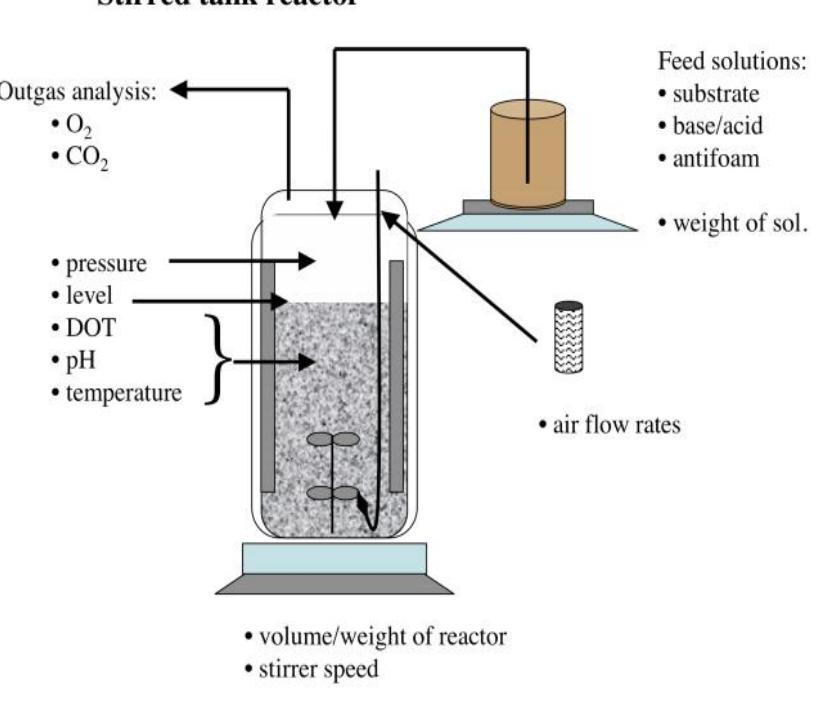 Bioreactor Control Variables (PDF) Implementation Bioreactor of Fed-Batch OperatingMode using ...