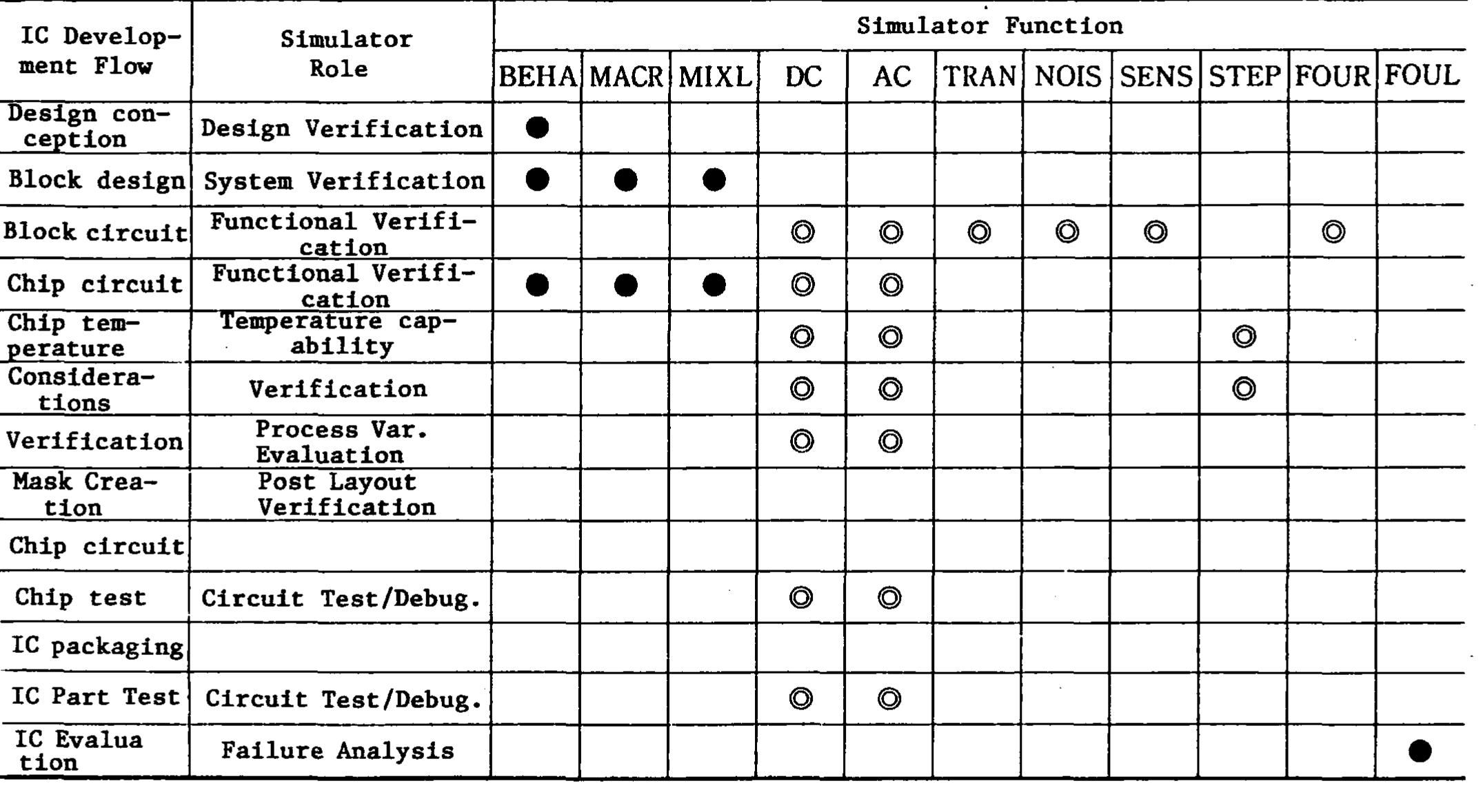 Table 1 - Enhanced circuit simulation: Expectations,