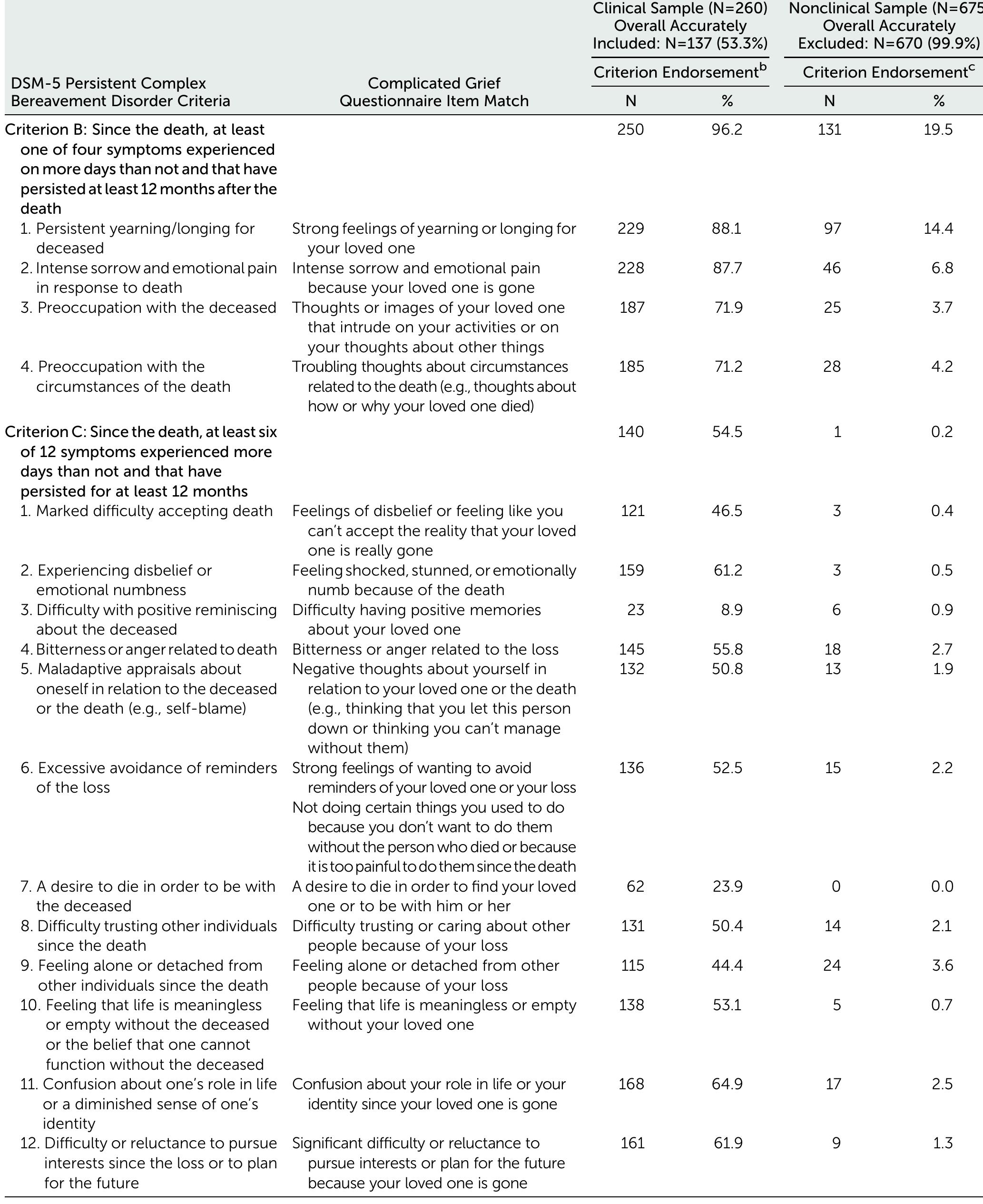 (PDF) Performance of DSM-5 Persistent Complex Bereavement Disorder ...