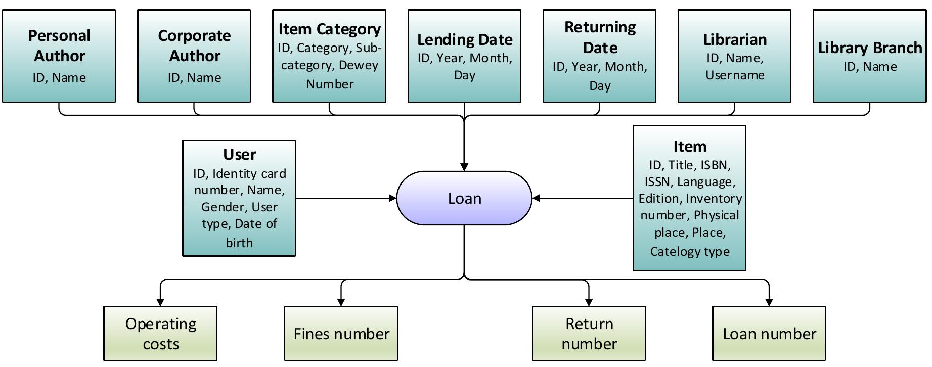 Based on the conceptual data model (figure 4), a data