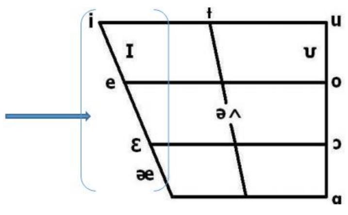 Figure 1 - from Pronunciation Errors of English Front