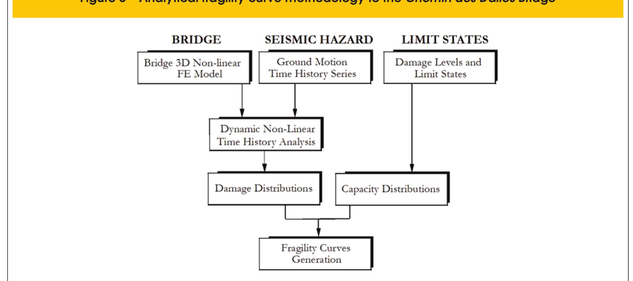 (PDF) Seismic fragility of a highway bridge in Quebec retrofitted with ...