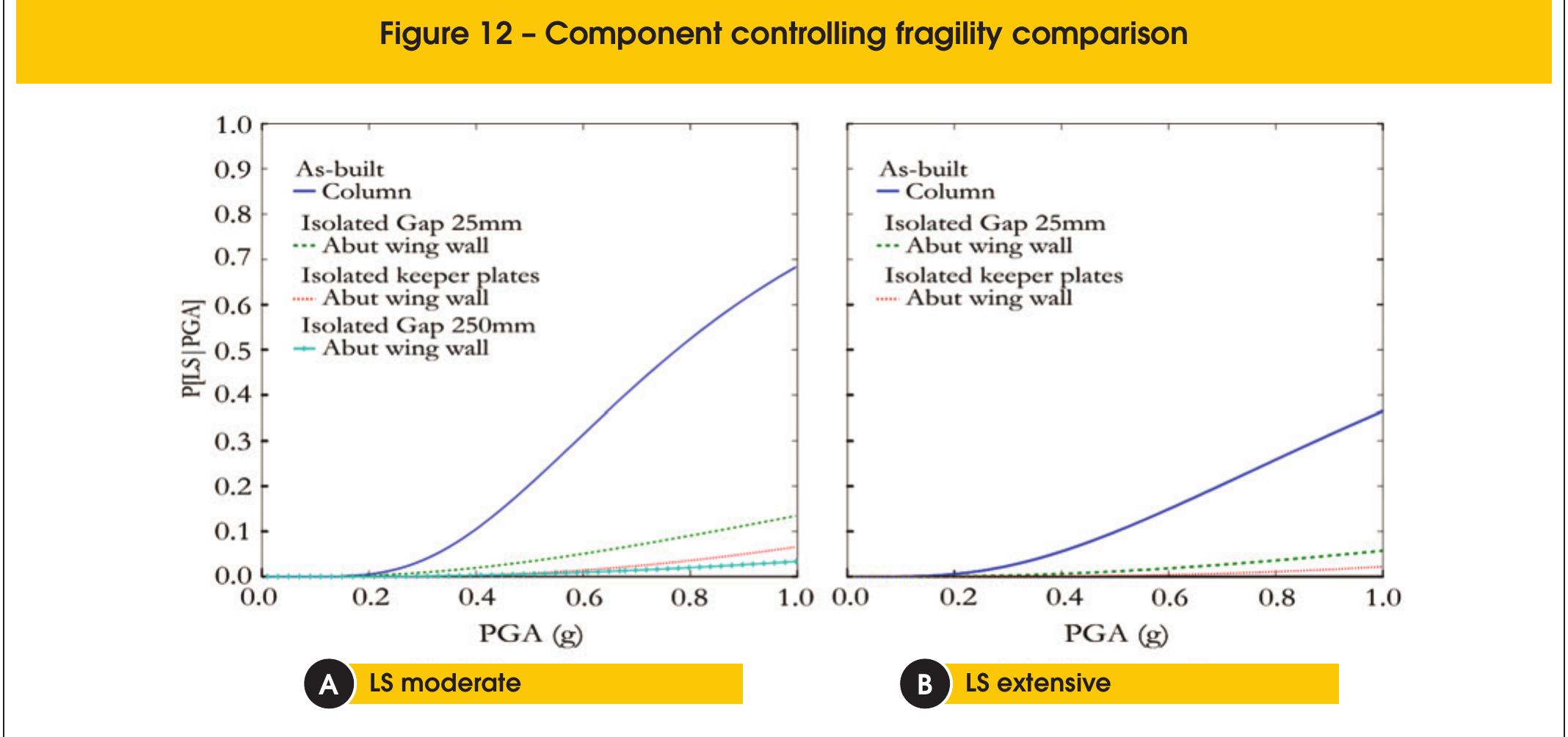 (PDF) Seismic fragility of a highway bridge in Quebec retrofitted with ...