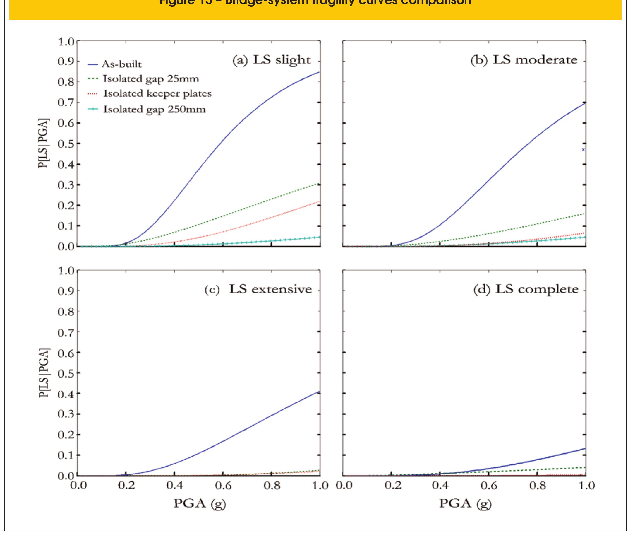 (PDF) Seismic fragility of a highway bridge in Quebec retrofitted with ...