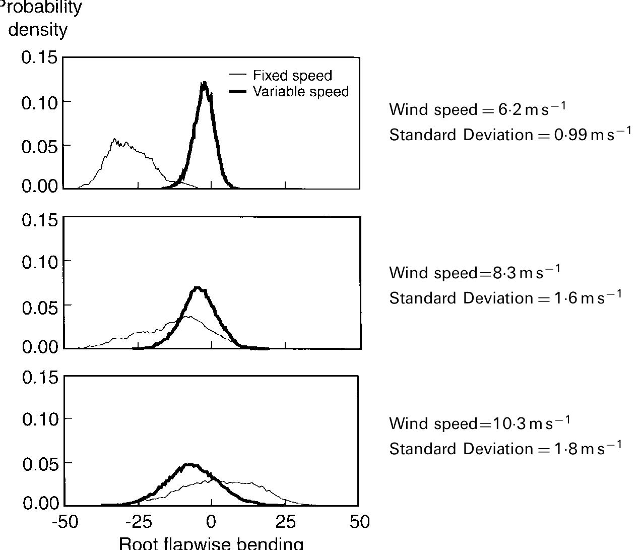 Comparison of root flapwise bending moments for variable