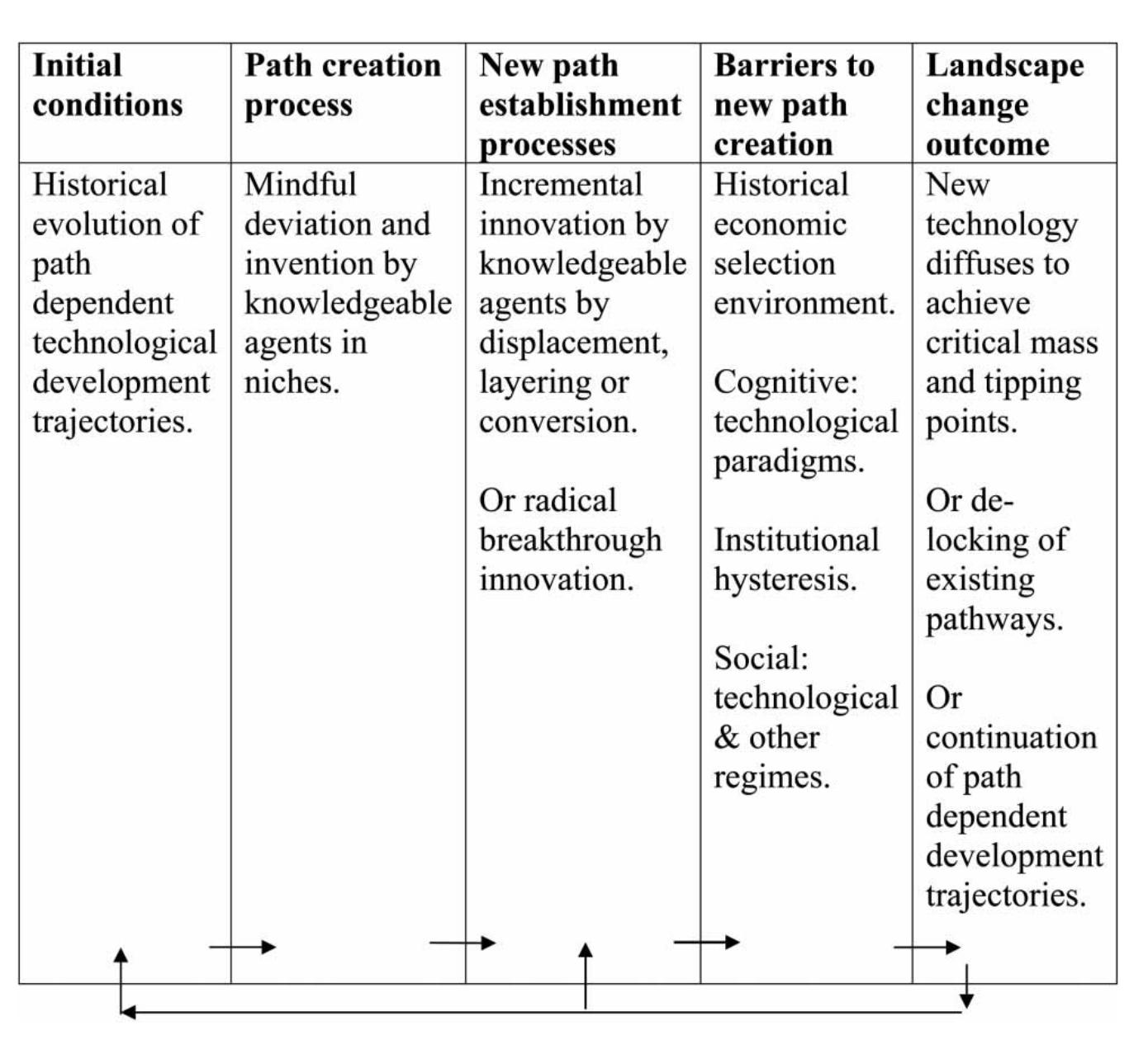 (PDF) Path Dependence and New Technological Path Creation in the Danish ...