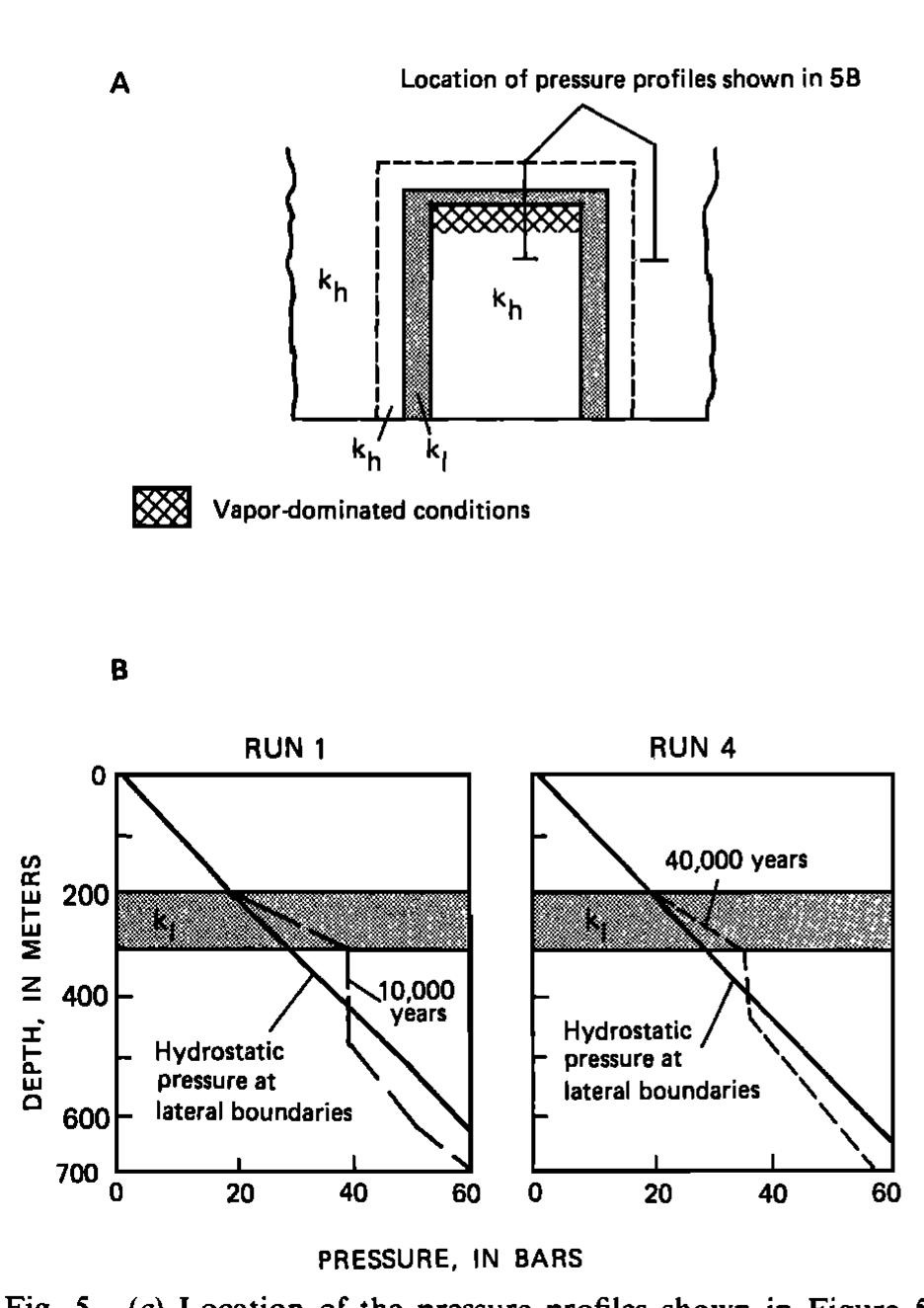 The high conductive heat input needed to generate a vapor-